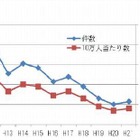 体育中の死亡事故、突然死が70％以上を占める 画像