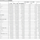 日本のFacebookユーザー数、前月比105万人の大幅増で1000万人突破 画像