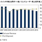 2011年の通信事業者向けイーサネットスイッチ市場、前年比11.9％の大幅成長 画像