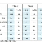 水難事故の約5割が6～8月に発生 画像