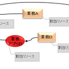 事業継続計画策定・管理システムを発売、BCMの構築を支援（日立ソリューションズ） 画像