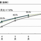 大学生就職内定率、5割超…6月末　マイナビ調べ 画像