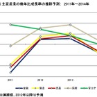 国内産業分野別IT支出、景気浮揚で前年比成長率1.1％とプラスに回復……IDC予測 画像