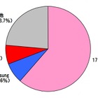 タブレット端末、1位iPadは「シェア61.5％」……MM総研調べ 画像