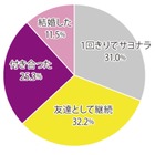 イマドキ女子、ネットで出会った人と友達や恋へ発展した人は約70％！……カンロ調べ 画像