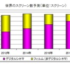 デジタルシネマ、2012年にフィルムを追い越す……2020年には世界のスクリーンの5割以上が4Kに 画像