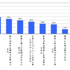 急拡大する「モバイルワークスタイル」、満足者は7割以上……シトリックス調べ 画像