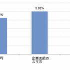 従業員が所有するスマートフォンの紛失・盗難、1年間で14万台以上にも……マカフィー調べ 画像