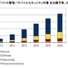 スマホ貸与企業は20.7％、携帯電話68.4％と比較すると少数……IDC調べ 画像