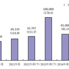 省エネルギー見える化サービス、市場規模は501億円……2013年度をピークに安定市場に 画像