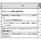 社員による意図的な情報漏えい、動機1位は「不当な解雇通告」……IPA調べ 画像