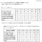 ゲーム利用・読書量と学校成績に相関関係……小学1-6年生 画像