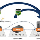 日本HP、次世代型の連携重複排除バックアップ「HP StoreOnce Catalyst」発表 画像