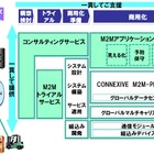 NEC、製造業向けM2M活用ソリューションを提供開始……コンサルからアプリ基盤提供まで 画像