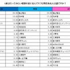 自宅のにおい、「招く側」と「招かれる側」に意識の差……スギちゃん宅に行きたい女性はゼロ 画像