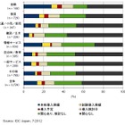 2012年のクライアント仮想化導入率は18.3％、金融分野は30％超える……IDC調べ 画像