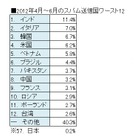 全スパムの約半数がアジアから……ソフォス、最新の「スパム送信国ワースト12」を発表 画像