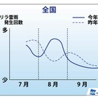 今年のゲリラ雷雨、昨年と同じかやや多め、ピークはお盆休み頃……ウェザーニューズ調べ 画像