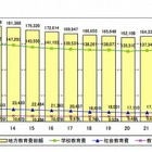 地方教育費は年々減少傾向…文科省発表 画像