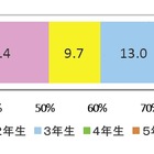 小学生、パソコンの利用開始は「入学前から」が最多、8割強が利用……博報堂DYMP調べ 画像