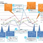 【ロンドンオリンピック】対戦相手で感情変化？　なでしこ試合中のツイートを10分ごとに解析 画像