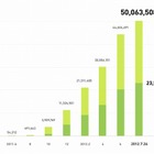 LINE、登録ユーザー数が世界5,000万人を突破……Twitter・Facebookより速い399日で到達 画像