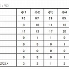 中学受験を目指す小6の43％が電子辞書を利用 画像