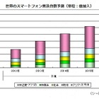 世界のスマートフォン普及台数、2016年末には2人に1人がスマホに……シードP調べ 画像