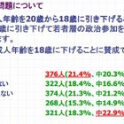 成人年齢18歳に引下げ、4割が反対…10代の世論調査 画像