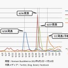 最新タブレット端末、ソーシャルメディアのクチコミでは「kindle」が注目株 画像