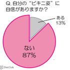 9割の女性「ビキニ姿に自信がない」 画像