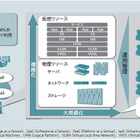 【テクニカルレポート】大規模クラウドデータセンターの運用管理、コスト削減を可能とするITリソース管理技術……日立評論 画像