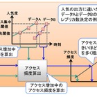 富士通、分散ストレージの性能低下を解消する新技術を開発……アクセス集中を約70％緩和 画像