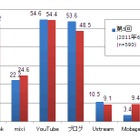 企業におけるソーシャル活用、Facebookが1年で躍進し52.2％に……目的はブランディングが1位 画像