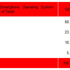 米国のスマートフォンのシェア、iPhone増加、Androidに陰り 画像
