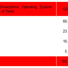 米国のスマートフォンのシェア、iPhone増加、Androidに陰り 画像
