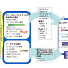 NTT Comグループ、マーケティング支援の新会社を設立……ビッグデータやグローバル展開に対応 画像