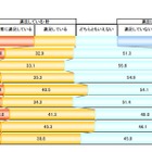 SNS利用シニア、「週2～3日以上」の利用者が4割を占める……満足度トップは「Google＋」 画像