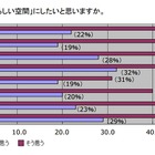 「理想のお部屋作り」、熱心なのは20代前半男性と30代後半女性……イケア初の大規模調査 画像