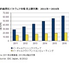 2011年の国内バーチャルマシンソフト市場、前年比43.0％の高成長……IDC調べ 画像