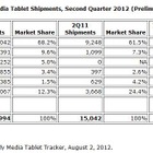 第2四半期タブレット世界出荷台数、iPadの独走続く　IDC調査 画像