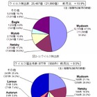 ウイルスや不正アクセスはIPAに届出・相談……7月のウイルス・不正アクセス状況［IPA］ 画像