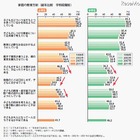 小中学生の母親、13年前と比べて教育熱心に 画像