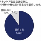 女性の9割、スキンケア製品は「安全性」重視……国産の安心感「日本人のDNAに合っている」 画像