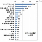 【夏休み】チャレンジさせたい体験…第1位「アウトドアキャンプ」 画像