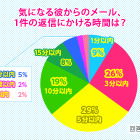 返信の早い女子中高生ほど、「彼氏いる率」が高い！……ふみコミュ！「恋とスマホ」調査結果 画像