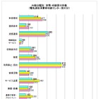 総務省、2011年度「電気通信サービスの苦情・相談」概要発表……計7,873件、事例も公表 画像