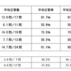 文科省の全国学力テスト結果……理科を加えた3教科 画像