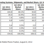 スマートフォン出荷台数、第2四半期はAndroidがさらに増加 画像