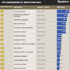 世界大学評判ランキング2012、東大が8位 画像